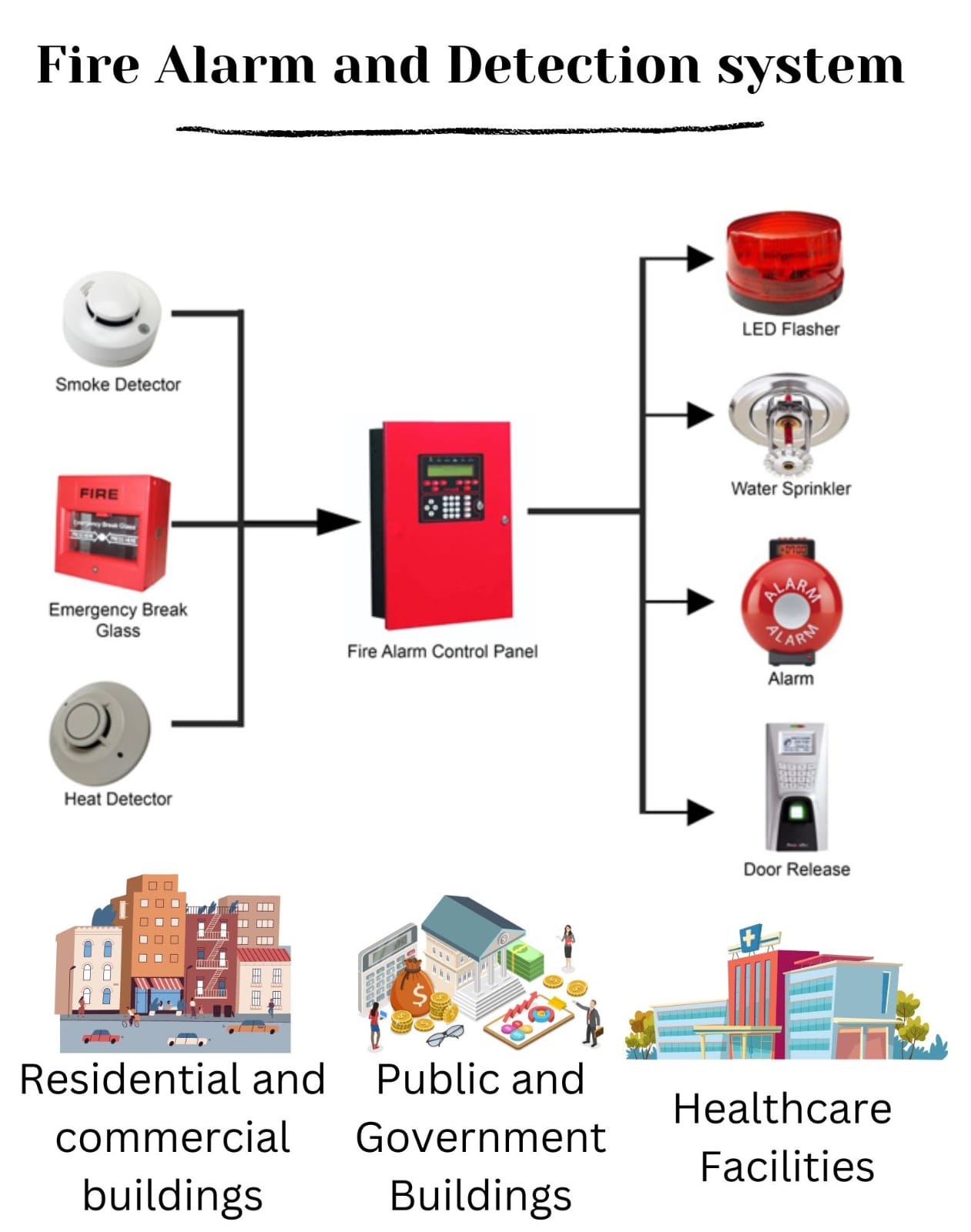 Fire Alarm & Detection Systems Kolkata West Bengal